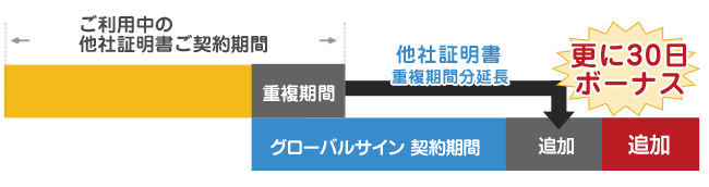 他社証明書有効期間分追加+30日延長特典つき