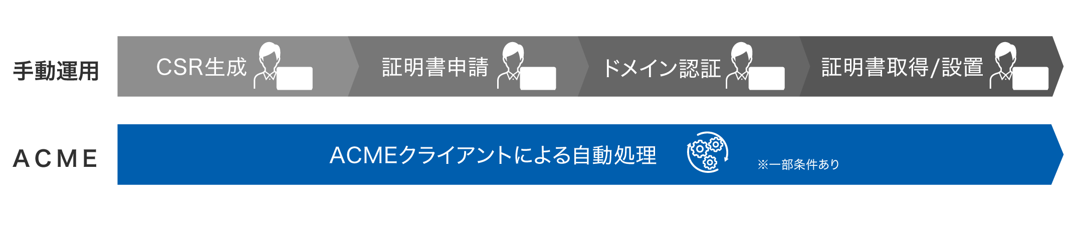 ACMEによる自動発行のイメージ 手動で行っていたCSR生成・証明書申請・ドメイン認証・証明書取得/設置が、ACMEで全て自動化