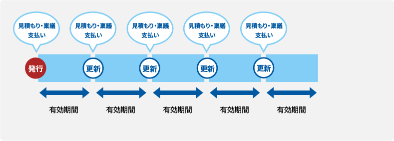 SSL 通常の1年契約の図