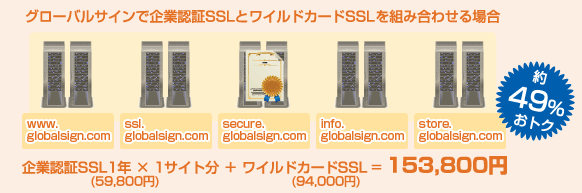 企業認証SSLとワイルドカードSSLを組み合わせる場合