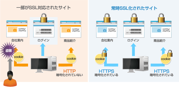 一部SSLと常時SSLの違い