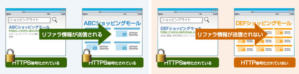 Googleで検索した検索結果をクリックしてウェブサイトに遷移する際、ウェブサイトがHTTPSでなければリファラ情報が送信されない