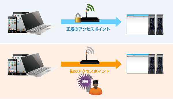 Wi-Fiでのアクセスによるセキュリティリスク