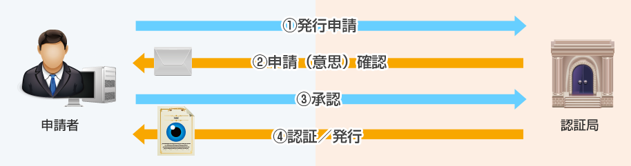 ドメイン認証 1.発行申請 2.本人確認 3.承認 4.認証・発行
