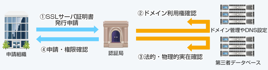 EV SSL byGMO 認証の仕組み 1.SSLサーバ証明書発行申請 2.ドメイン利用権確認 3.法的・物理的実在性確認 4.申請・権限確認