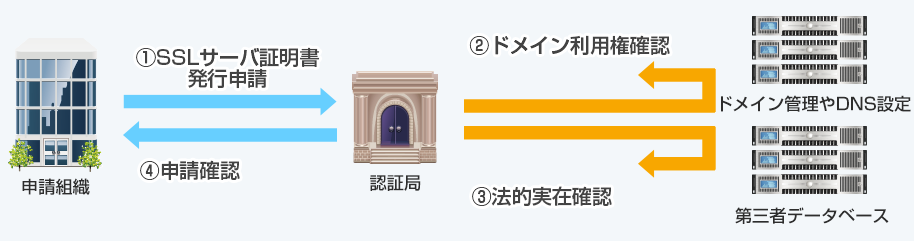 企業認証SSL byGMO発行 認証の仕組み 1.SSLサーバ証明書発行申請 2.ドメイン利用権確認 3.法的実在確認 4.申請確認