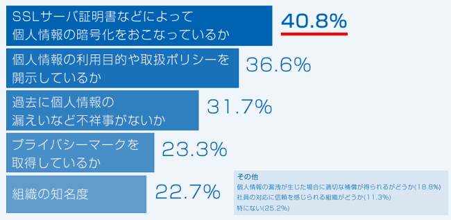 ウェブサイトで個人情報を送信する際に重要視すること