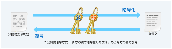 公開鍵暗号方式の暗号化と復号