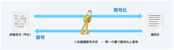 共通鍵暗号方式