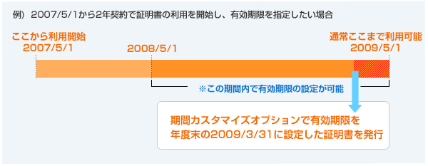 期間カスタマイズオプションでSSLサーバ証明書の有効期限を指定