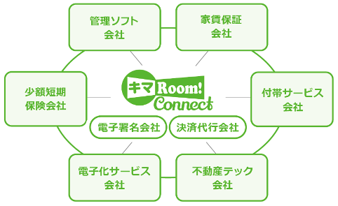 「キマRoom! Connect」の掲げる「ハブ化構想」