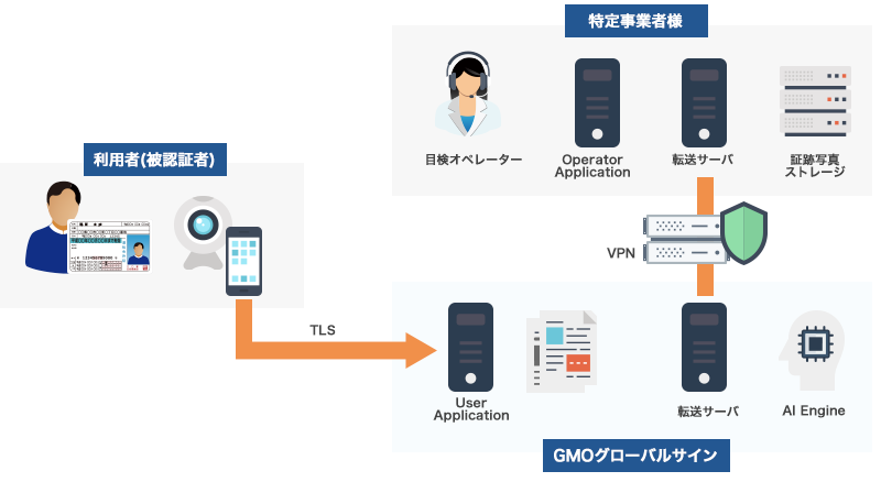 「GMOオンライン本人確認サービス　顔認証eKYC」構成図