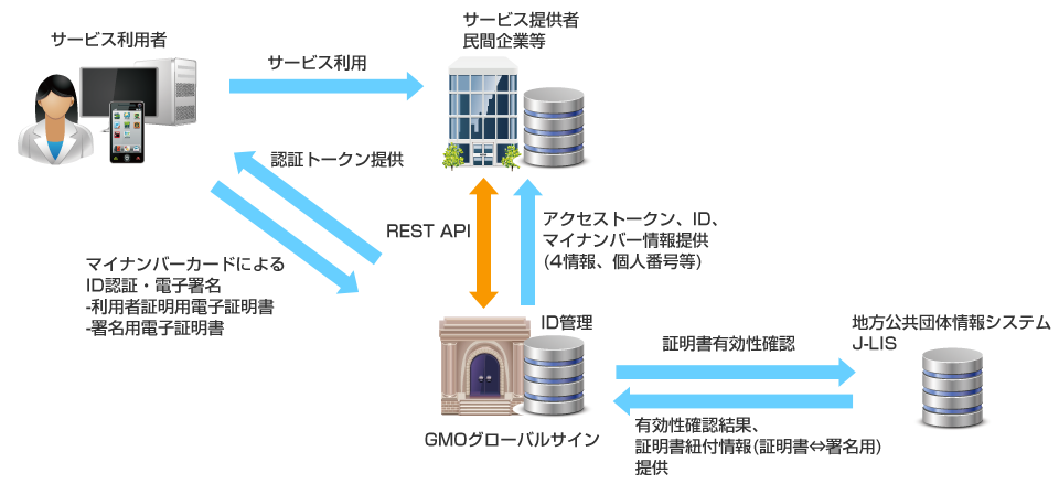 マイナンバーカードを利用したID連携イメージ
