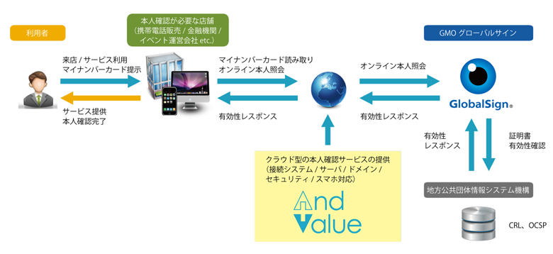 クラウド型の本人確認サービスの仕組み