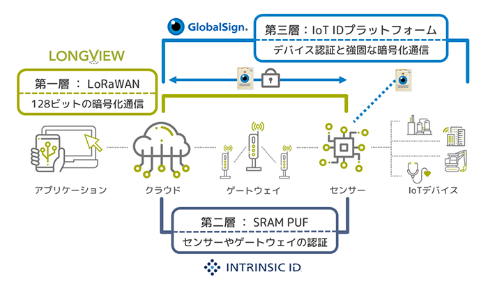 Iotセキュリティ強化を目的に Longview社及びintrinsic Id社と協業 Gmoグローバルサイン新着情報