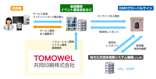 共同印刷による「GMOオンライン本人確認サービス」の利用方法