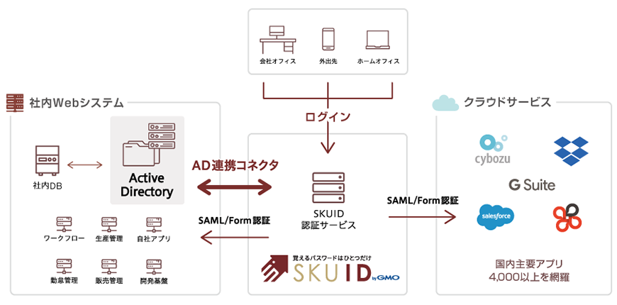 「SKUID」の『Active Directory連携機能』構成図