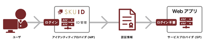 「SAML認証」によるシングルサインオンのイメージ