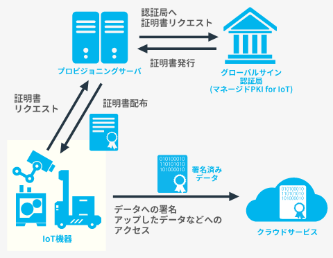 機器IDのプロビジョニング・機器認証・機器の認可・コード署名