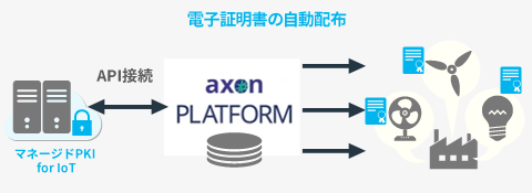 電子証明書の自動配布 「axon PLATFORM」とマネージドPKI for IoTの連携図