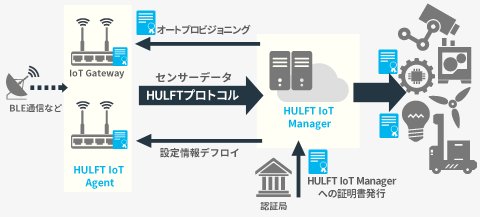「HULFT IoT」とマネージドPKI for IoTの連携図