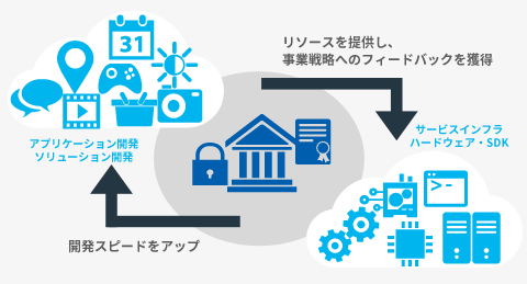 IoT協業プログラムのメリット
