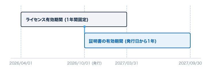1年のライセンスの場合の一例