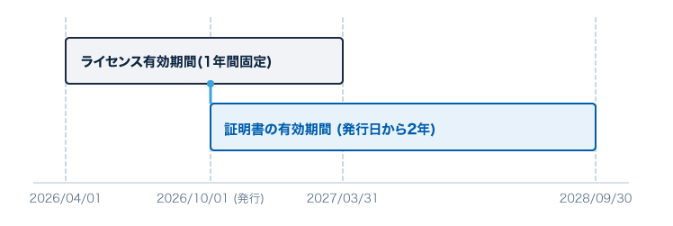 1年のライセンスの場合の一例
