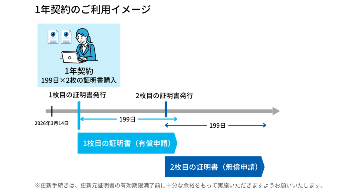 SSL199日短縮 1年契約ご利用のイメージ